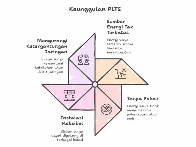 plts pltmh semantara indonesia solar panel