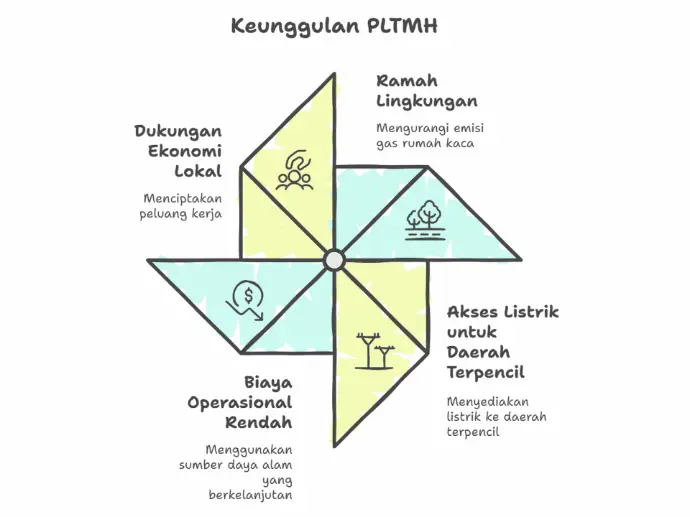 plts pltmh semantara indonesia solar panel