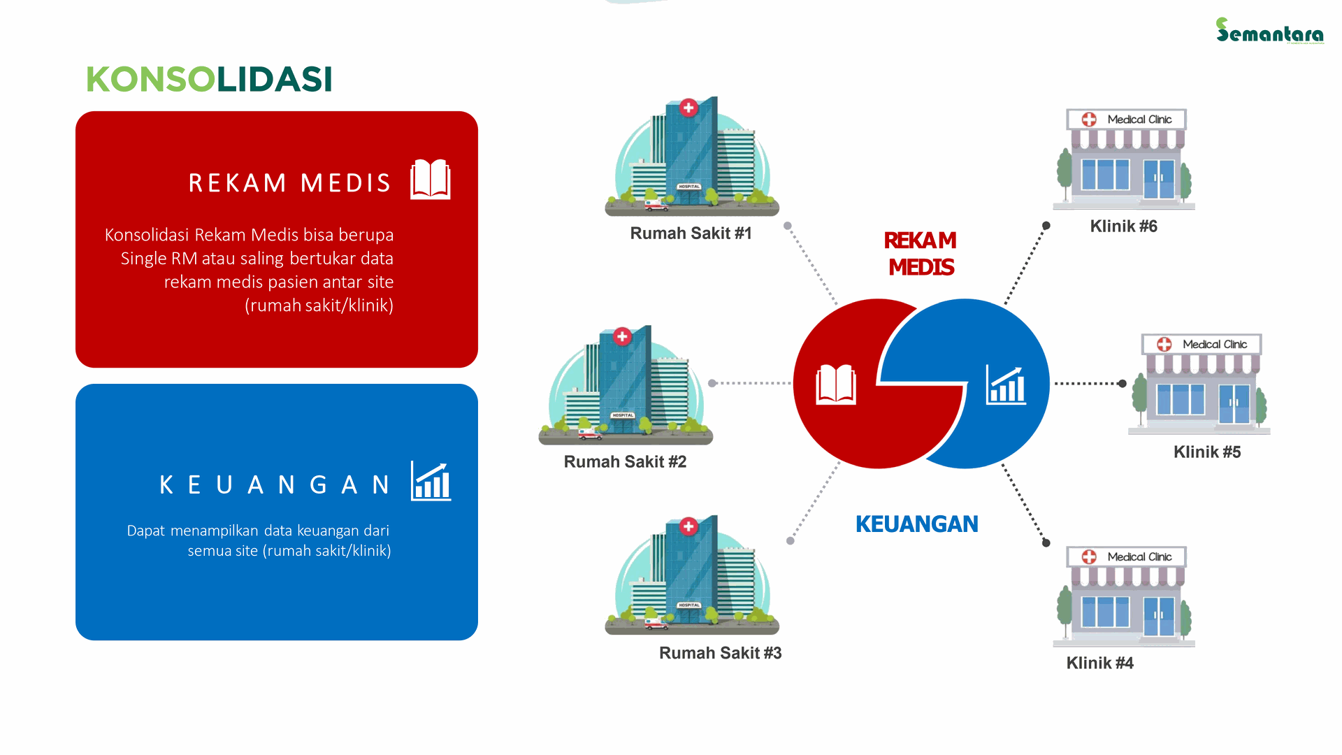 Sistem Informasi Manajemen Rumah Sakit (SIMRS) | Semantara